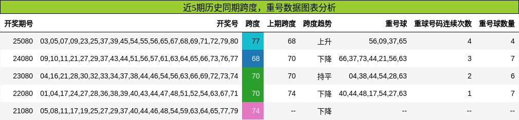 跨度分析，重号分析