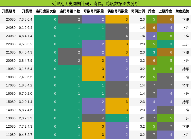 连码分析，奇偶分析，跨度分析