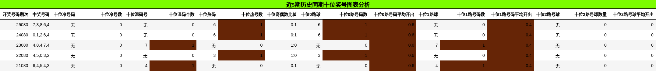 近5期历史同期十位奖号图表分析