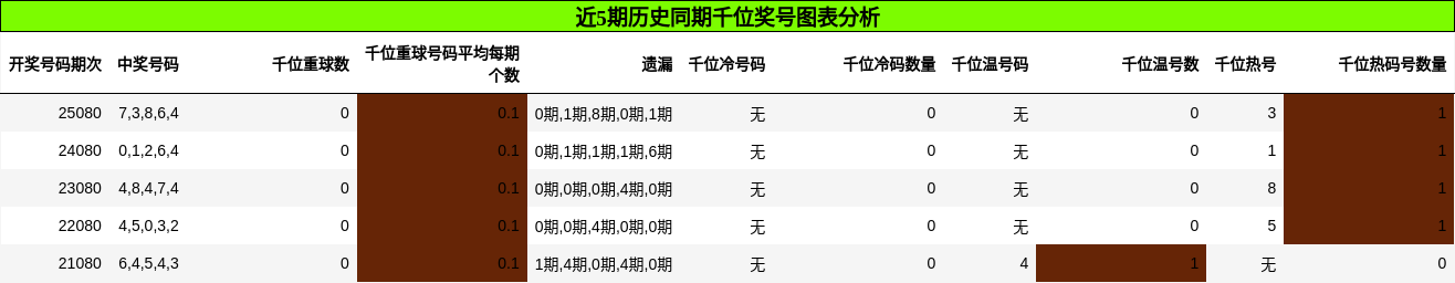 近5期历史同期千位奖号图表分析