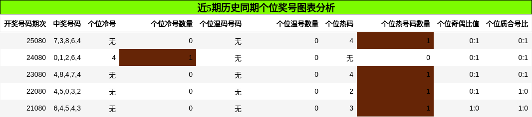 近5期历史同期个位奖号图表分析