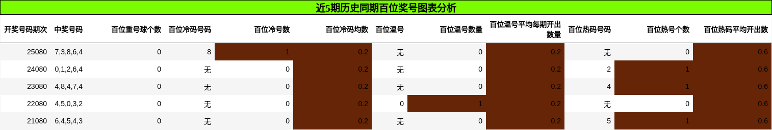 近5期历史同期百位奖号图表分析