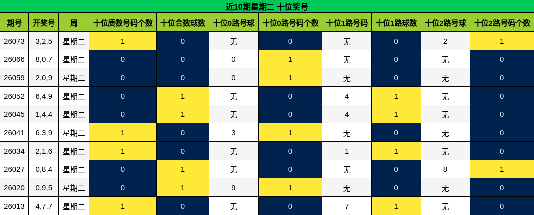 近10期星期二 十位奖号