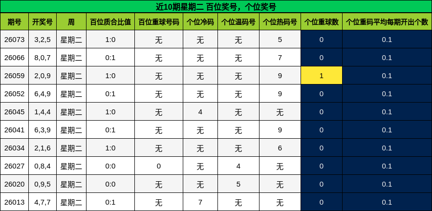 百位奖号分析，个位奖号分析