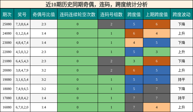 奇偶分析，连码分析，跨度分析