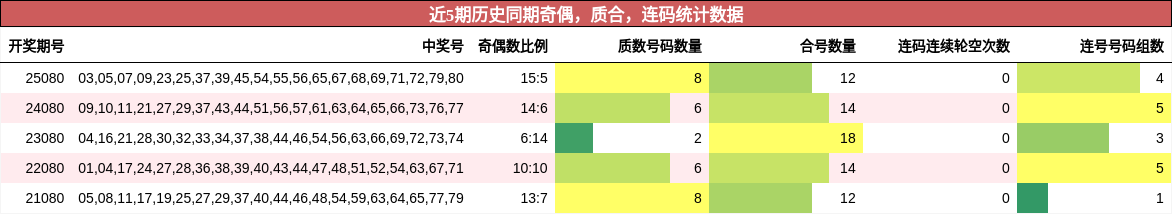 奇偶分析，质合分析，连码分析