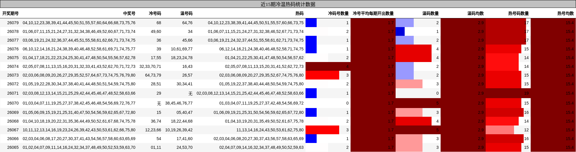 近15期冷温热码统计数据