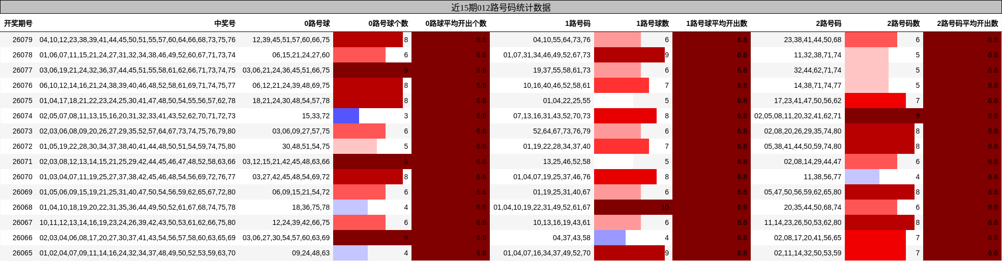 近15期012路号码统计数据