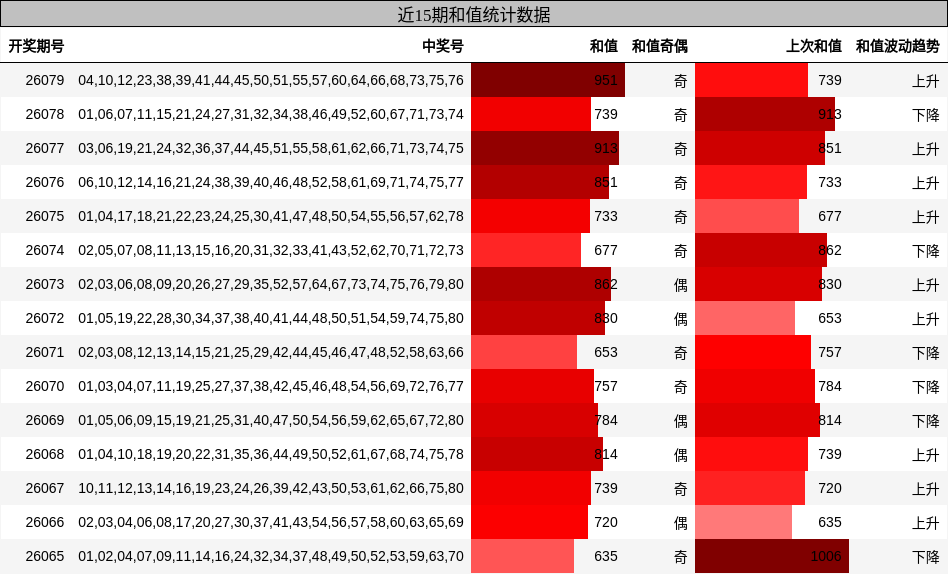 近15期和值统计数据