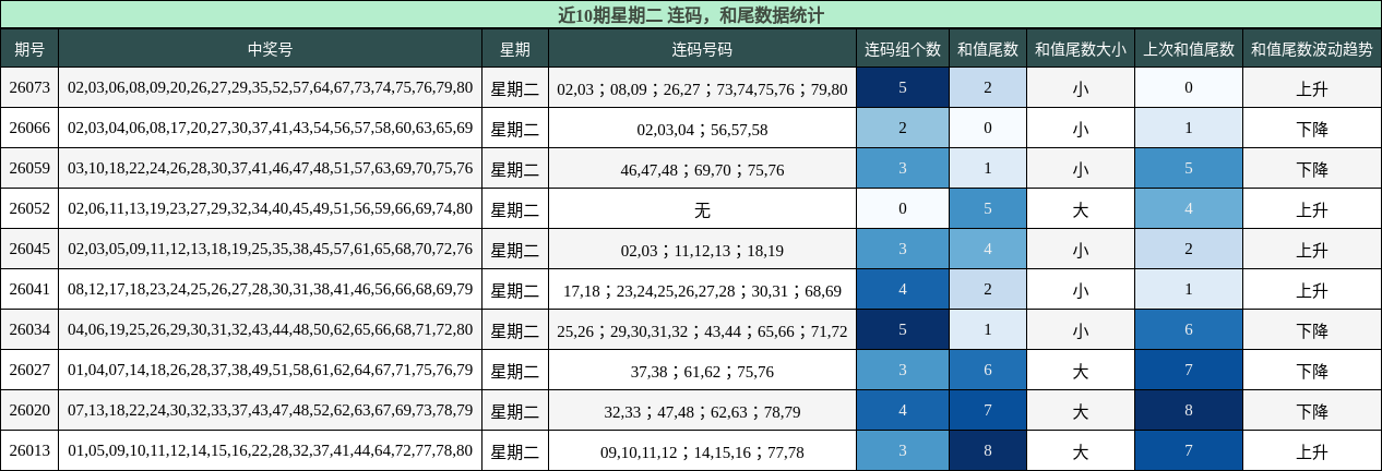 连码分析，和尾分析