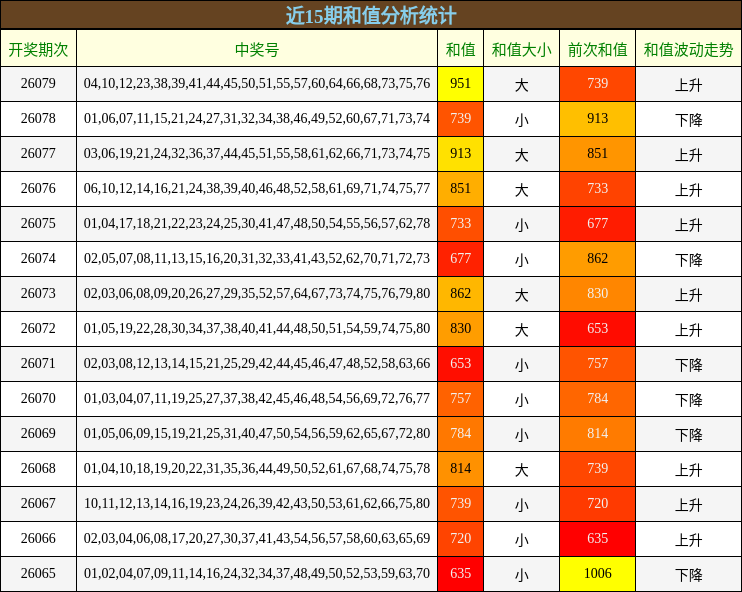 近15期和值分析统计