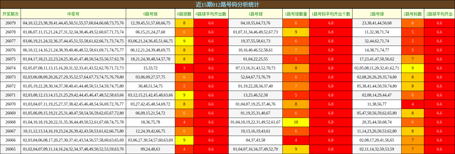 近15期012路号码分析统计