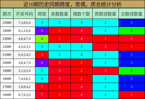 跨度分析，奇偶分析，质合分析