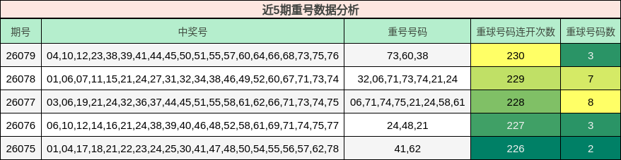 近5期重号数据分析