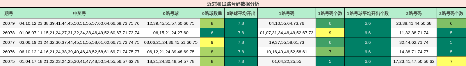 近5期012路号码数据分析
