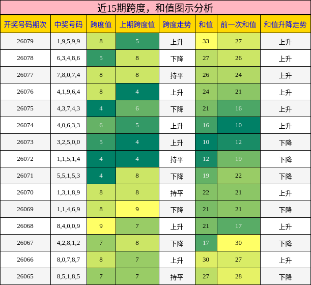 近15期跨度，和值图示分析