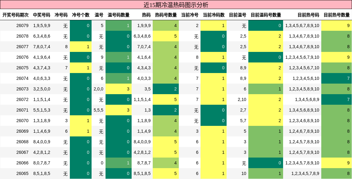 近15期冷温热码图示分析
