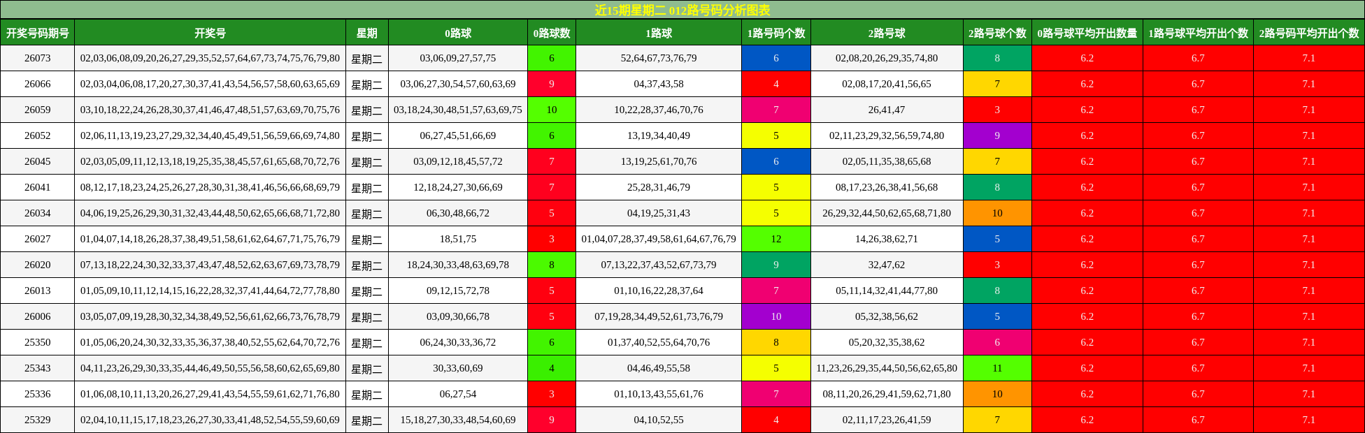 近15期星期二 012路号码分析图表