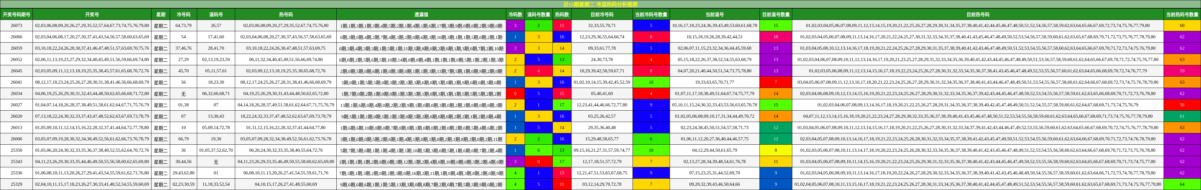近15期星期二 冷温热码分析图表