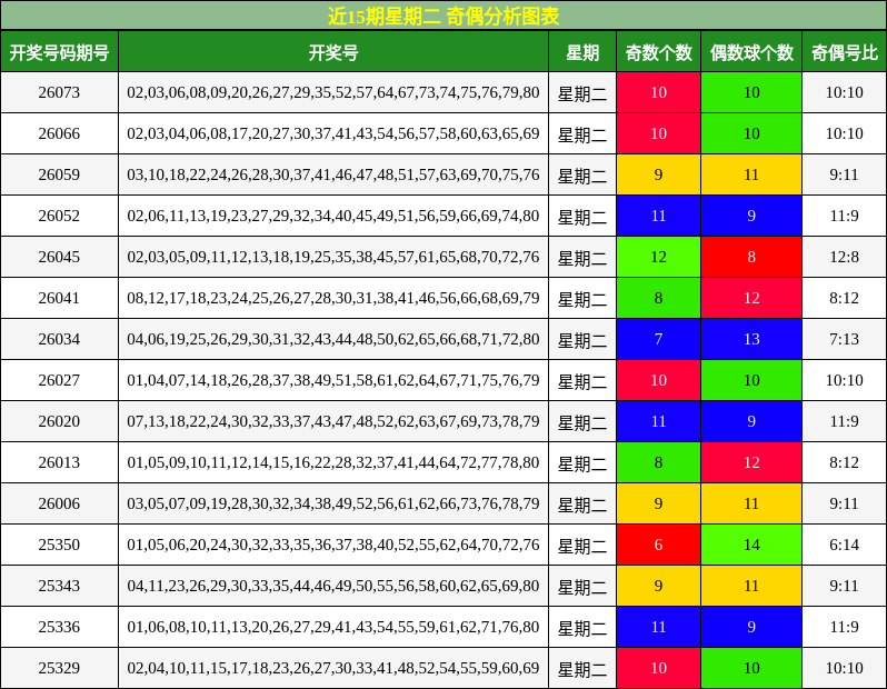 近15期星期二 奇偶分析图表