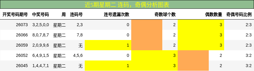 近5期星期二 连码，奇偶分析图表