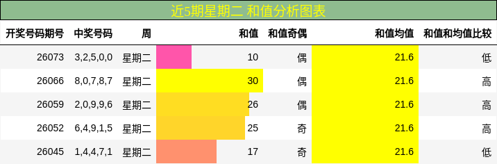 近5期星期二 和值分析图表