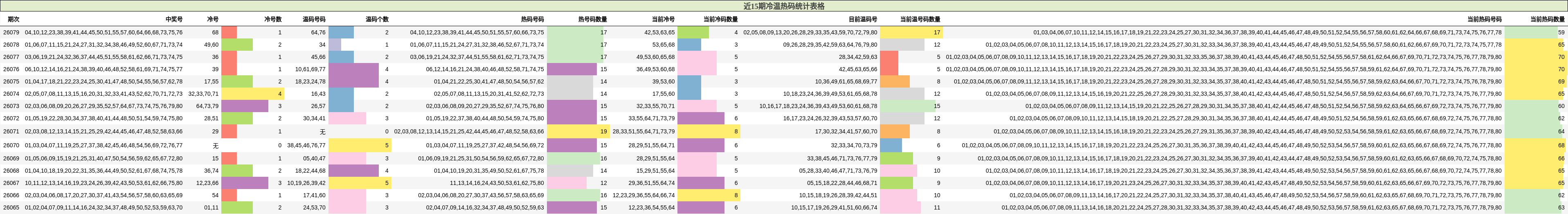 近15期冷温热码统计表格