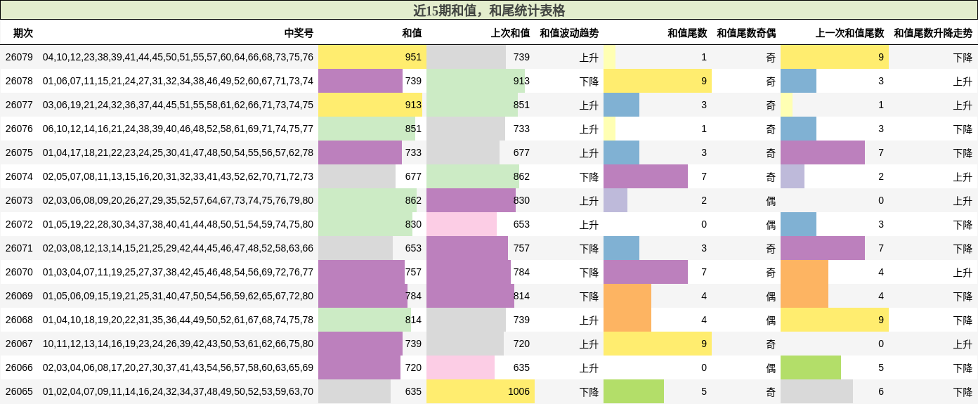 近15期和值，和尾统计表格