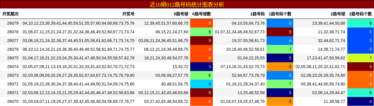 近10期012路号码统计图表分析