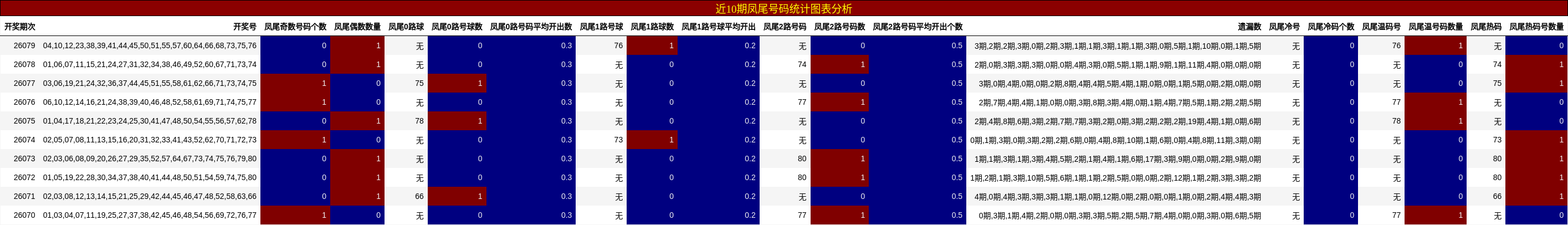 近10期凤尾号码统计图表分析