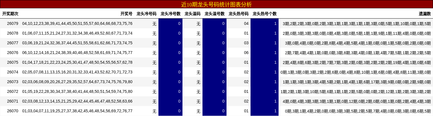 近10期龙头号码统计图表分析