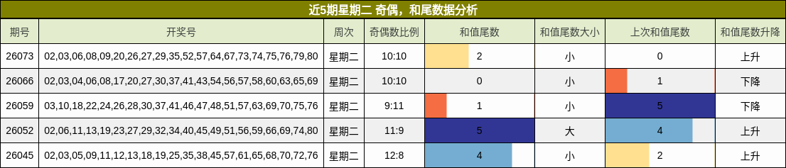 奇偶分析，和尾分析