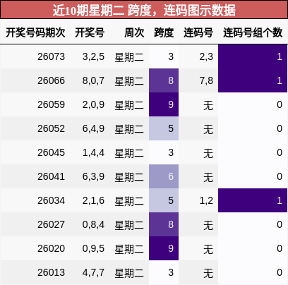 跨度分析，连码分析
