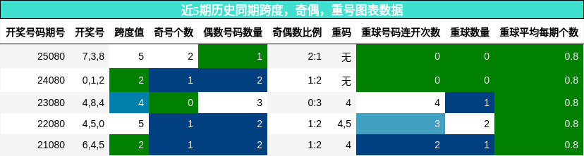 近5期历史同期跨度，奇偶，重号图表数据
