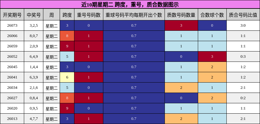 近10期星期二 跨度，重号，质合数据图示