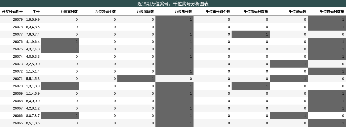 万位奖号分析，千位奖号分析