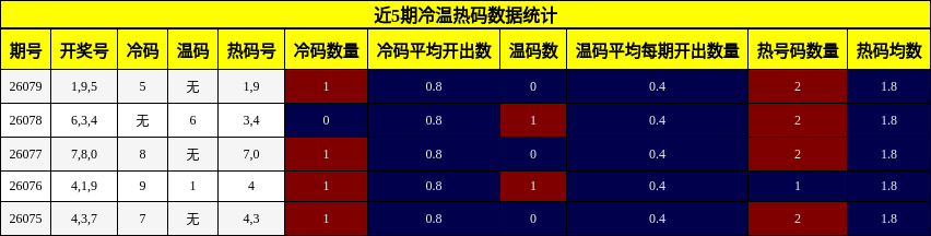 近5期冷温热码数据统计