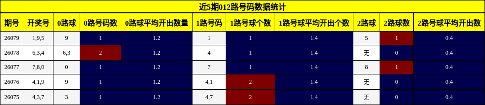 近5期012路号码数据统计