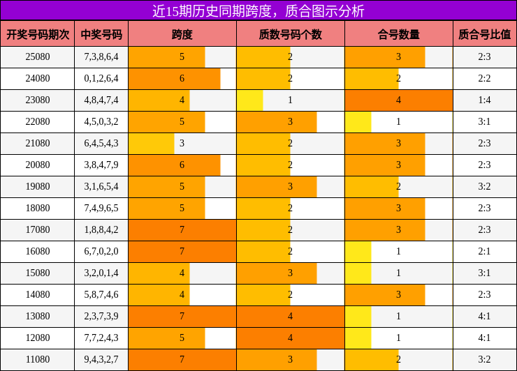 跨度分析，质合分析