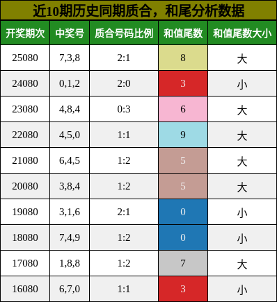 质合分析，和尾分析