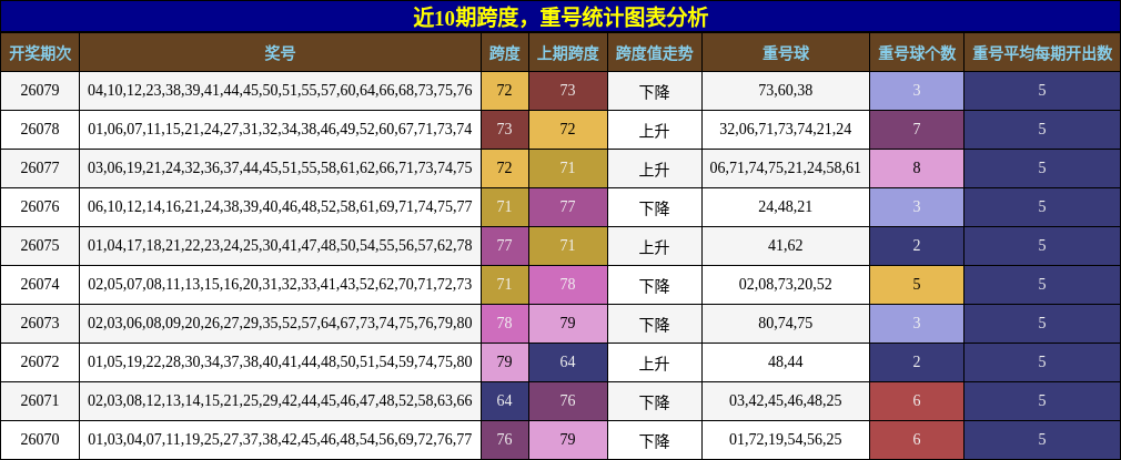 近10期跨度，重号统计图表分析