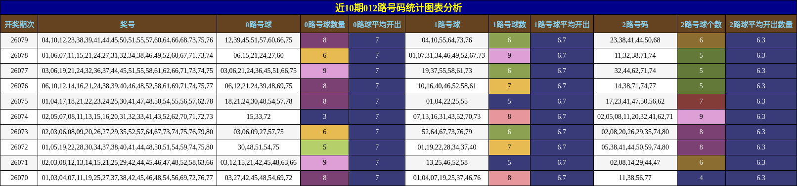 近10期012路号码统计图表分析