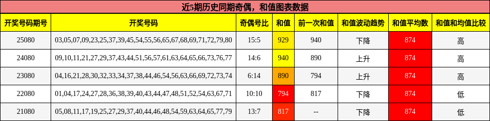 奇偶分析，和值分析