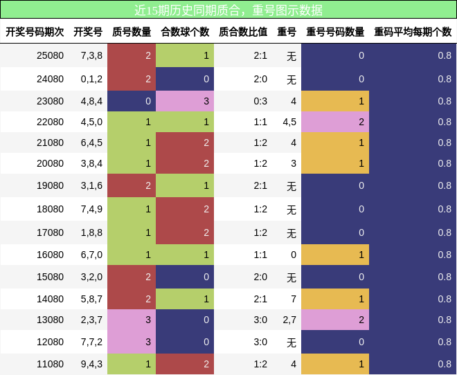 质合分析，重号分析