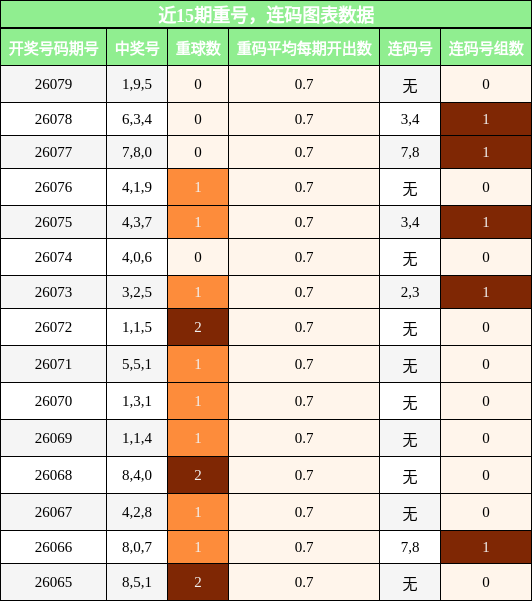 重号分析，连码分析