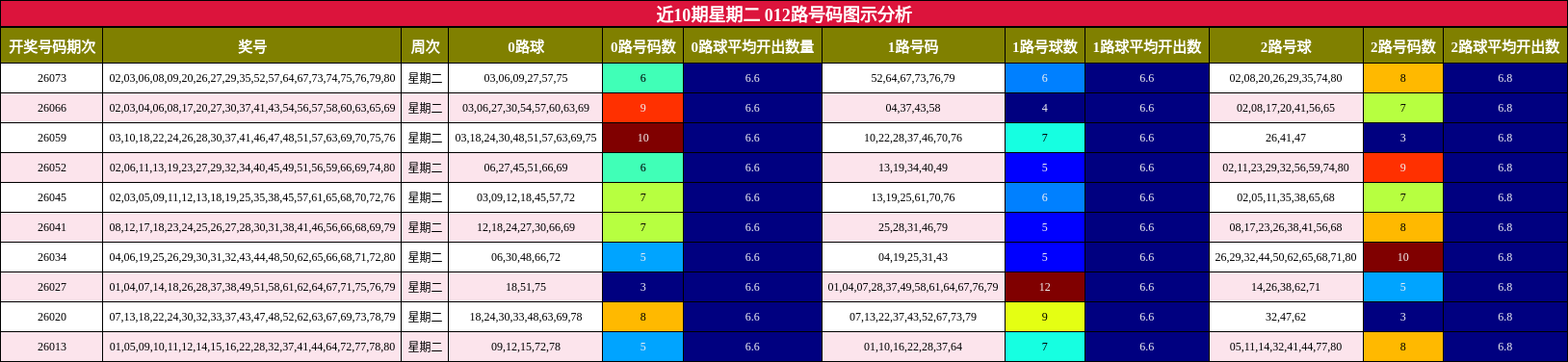 近10期星期二 012路号码图示分析