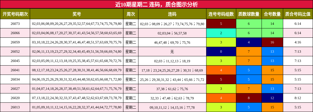 近10期星期二 连码，质合图示分析