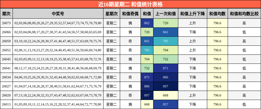 近10期星期二 和值统计表格