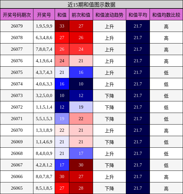 近15期和值图示数据