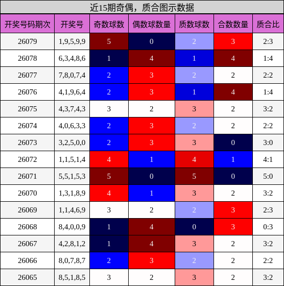 近15期奇偶，质合图示数据